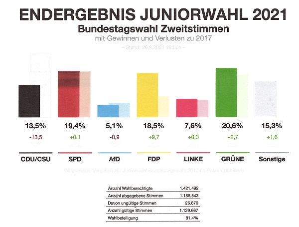 Endergebnis Juniorwahl Zweitstimme II